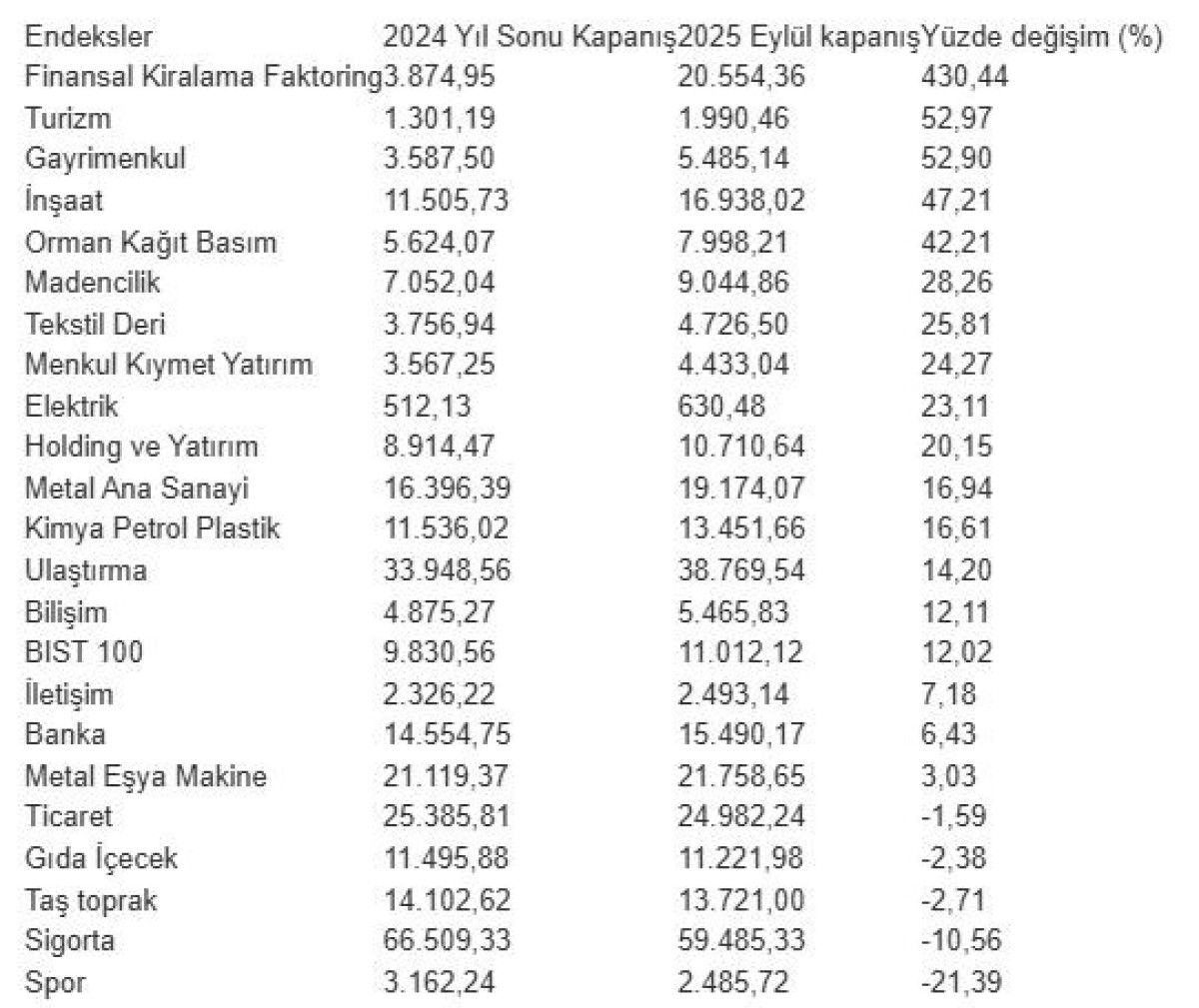 BIST 100’in Yılın İlk Dokuz Ayında Gösterdiği Dalgalı Yol ve Sektörel Hareketler